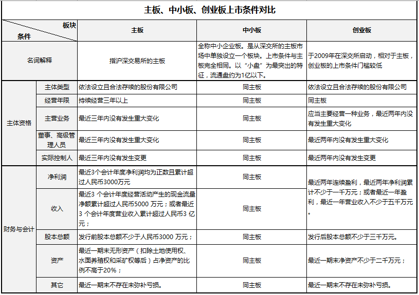 企業(yè)IPO上市發(fā)行需要什么條件？看這一篇就夠了！（干貨）