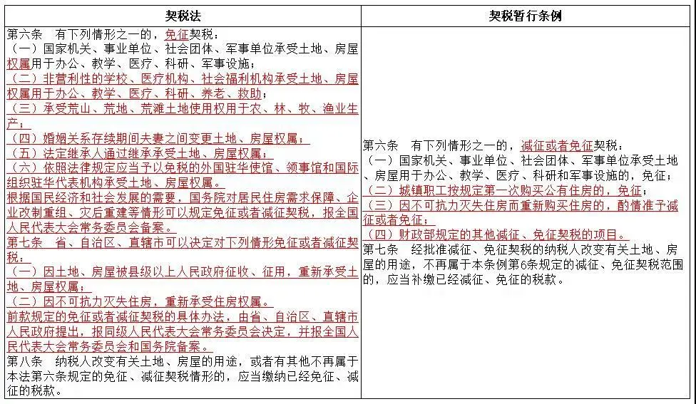 《契稅法》今日起正式實施，稅率優(yōu)惠未變，免征條件放寬