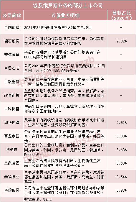 俄烏緊張局勢升級，上市公司緊急回應(yīng)！相關(guān)公司名單曝光