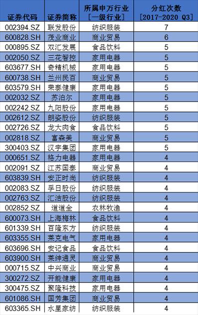 盤點(diǎn)A股消費(fèi)類上市公司：回購、分紅TOP名單