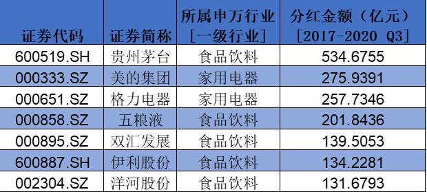 盤點(diǎn)A股消費(fèi)類上市公司：回購、分紅TOP名單