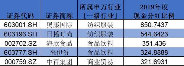 盤點(diǎn)A股消費(fèi)類上市公司：回購、分紅TOP名單