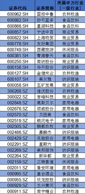 盤點(diǎn)A股消費(fèi)類上市公司：回購、分紅TOP名單