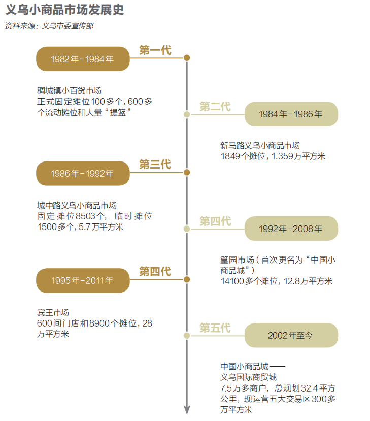 義烏蛻變：從貧瘠縣城到世界小商品之都