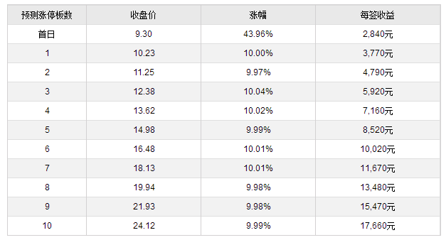 今日新股上市一覽表（2017年12月29日）附打新攻略