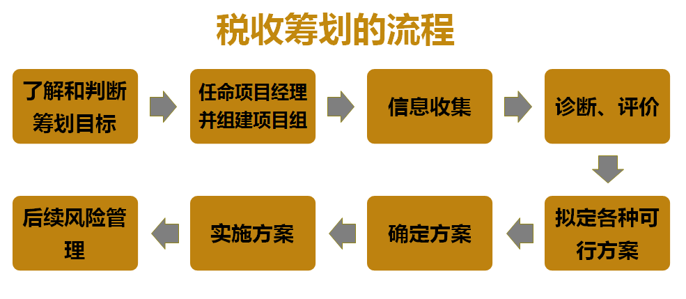 納稅籌劃的原則(工資,薪金與勞務報酬納稅平衡點在個稅籌劃中的運用)