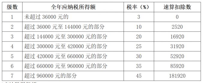 5000以上扣稅標(biāo)準(zhǔn)稅率表(5000元稿費(fèi)扣多少稅)