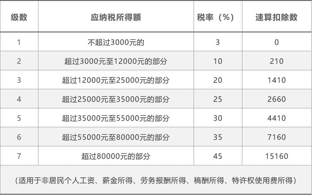 5000以上扣稅標(biāo)準(zhǔn)稅率表(5000元稿費(fèi)扣多少稅)