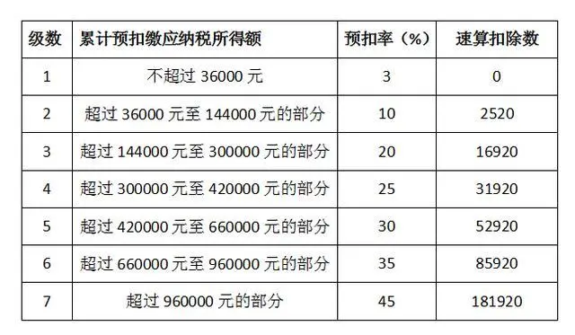 5000以上扣稅標(biāo)準(zhǔn)稅率表(新稅率后月工資9800扣多少稅)