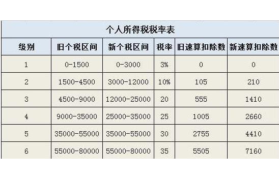 5000以上扣稅標準稅率表(互贊群5000人以上)