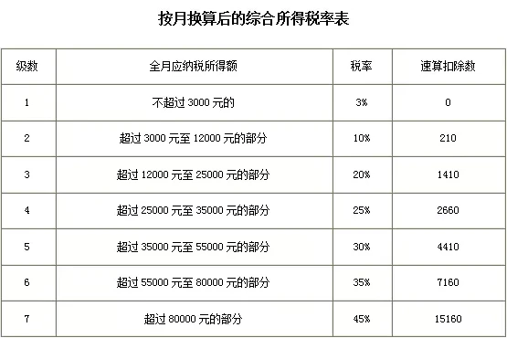 5000以上扣稅標準稅率表(互贊群5000人以上)