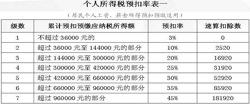 5000以上扣稅標準稅率表(互贊群5000人以上)