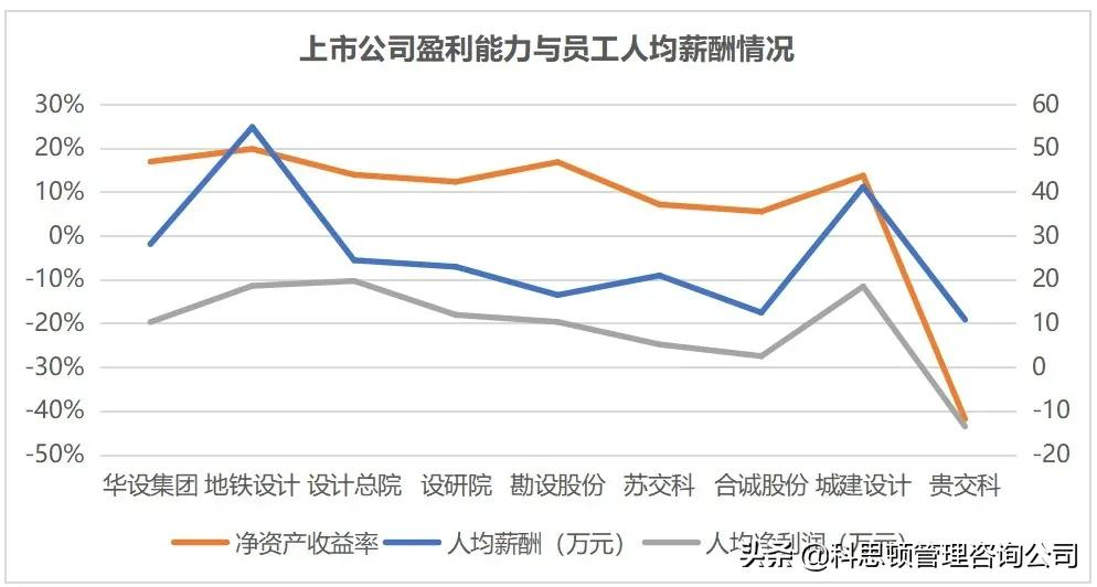 哪家上市交通設(shè)計公司薪酬最令你心動