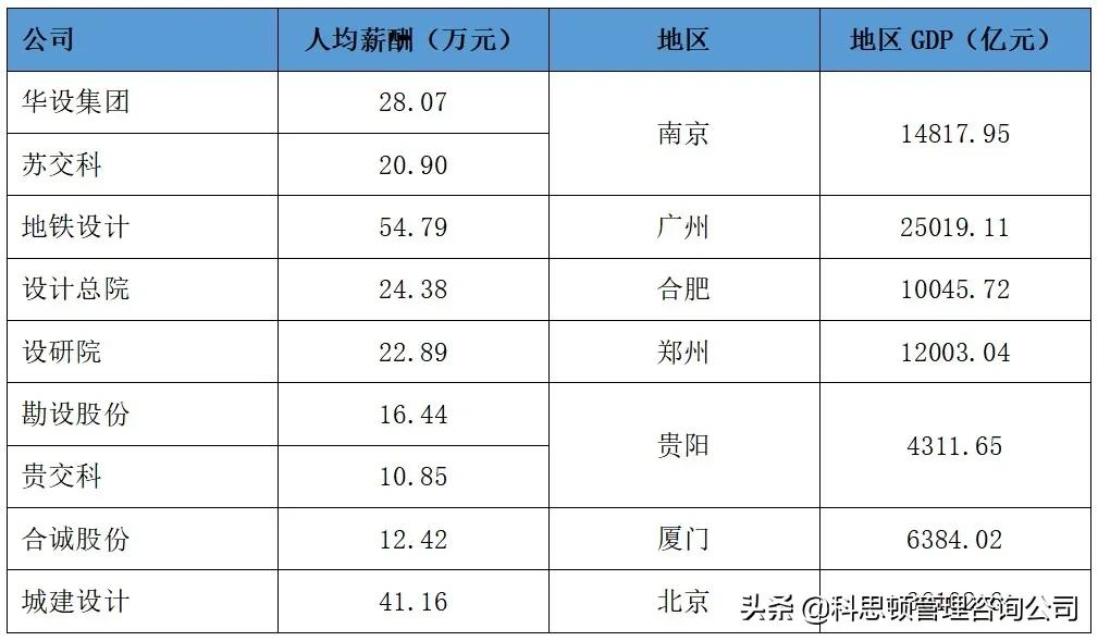 哪家上市交通設(shè)計公司薪酬最令你心動