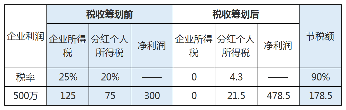 公司怎么稅收籌劃(香港公司稅收)