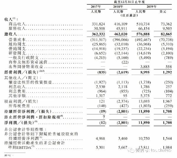 京東香港上市(京東上市時(shí)估值選用的是)(圖5)