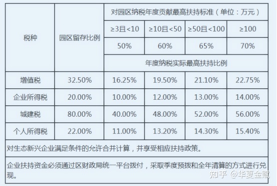 上海崇明島稅收優(yōu)惠政策(上海自貿(mào)區(qū)稅收優(yōu)惠政策解讀)