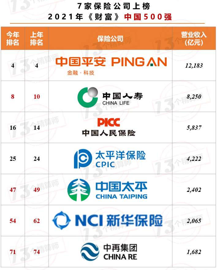 7家保險(xiǎn)公司上榜2021年《財(cái)富》中國500強(qiáng)！排名兩降一平四升……