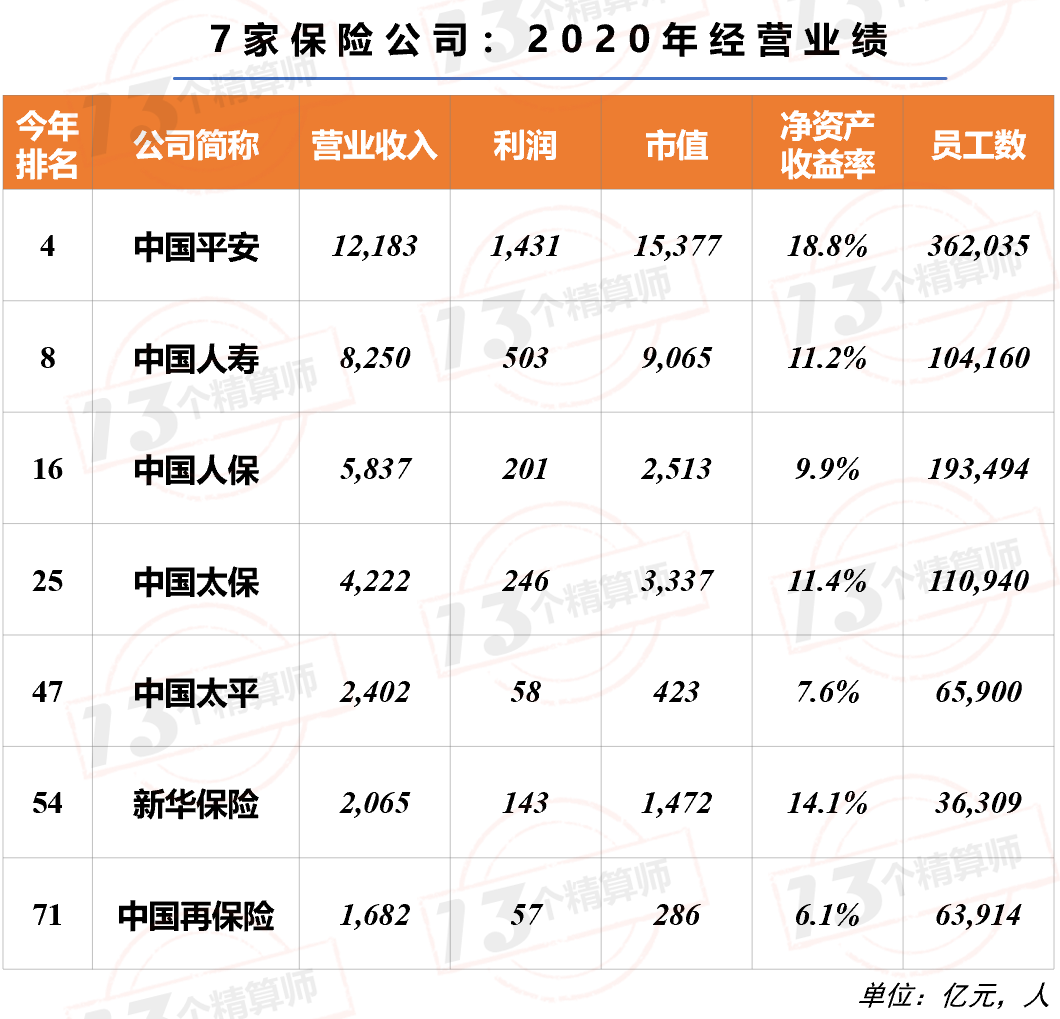 7家保險(xiǎn)公司上榜2021年《財(cái)富》中國500強(qiáng)！排名兩降一平四升……