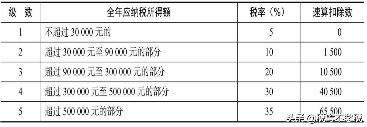 稅務(wù)籌劃實(shí)操案例：通過不同的企業(yè)組織形式來進(jìn)行納稅籌劃