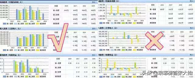 如何通過財(cái)報(bào)中的“三個(gè)普通指標(biāo)”，判斷一家上市公司的基本面