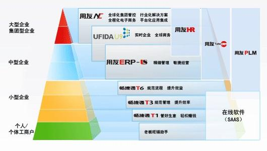 長(zhǎng)春市用友軟件