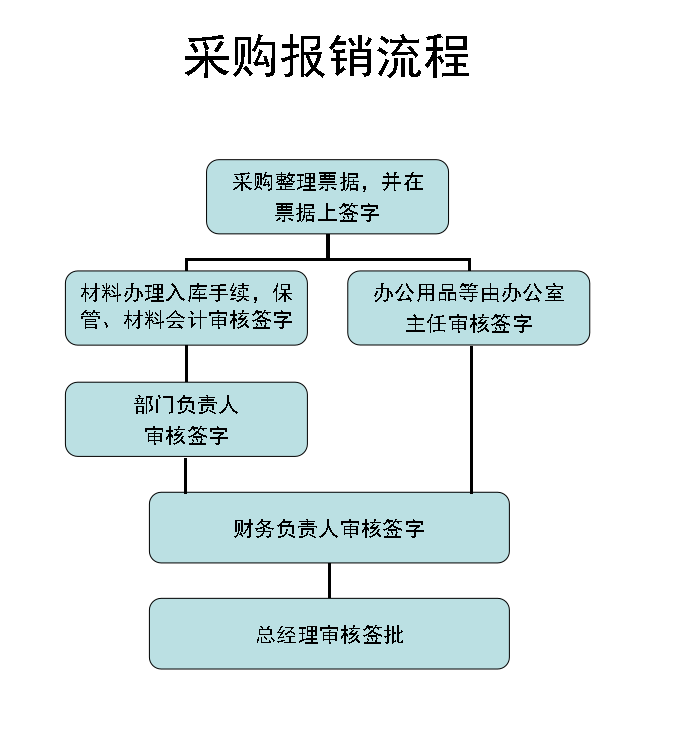 公司財(cái)務(wù)管理流程(公司管理流程表格大全)