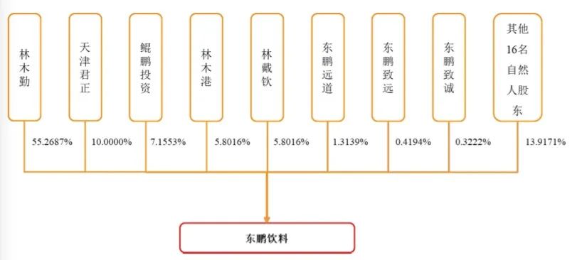 謝霆鋒代言，加華資本加持，靠1瓶飲料1年賣出40億，這家企業(yè)要IPO了