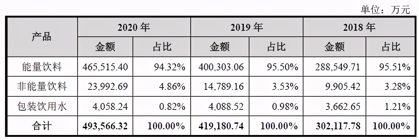 從瀕臨破產(chǎn)到市值266億功能飲料第一股，東鵬特飲喝“紅?！绷?？