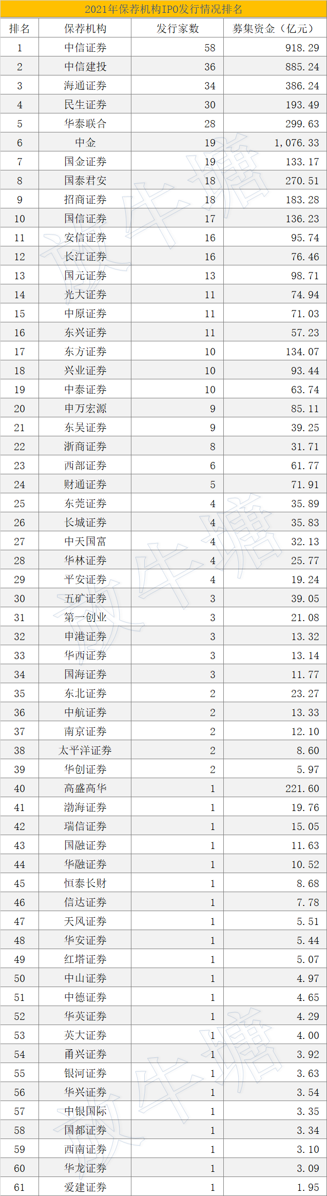 數(shù)據(jù)已出！2021年度中介機構(gòu)IPO項目發(fā)行排名發(fā)布！豐收的一年