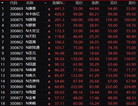 創(chuàng)業(yè)板新股上市的漲跌幅限制為(新股前5天沒(méi)漲跌限制)(圖10)