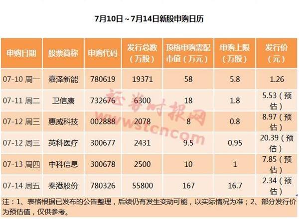 A股罕見！這只新股發(fā)行價僅1.26元 上市后再漲10倍？