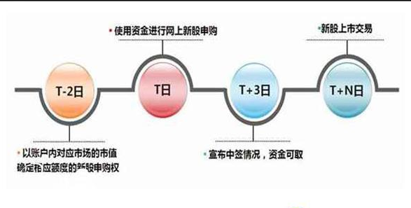 新股上市第一天如何購買(新股首日購買)(圖2)