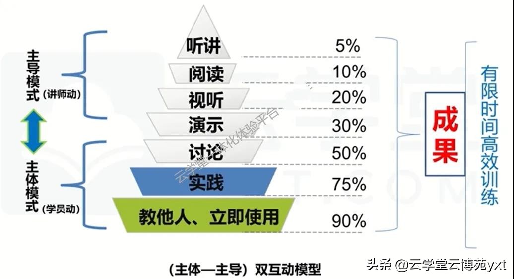 如何成為合格的內(nèi)訓(xùn)師？