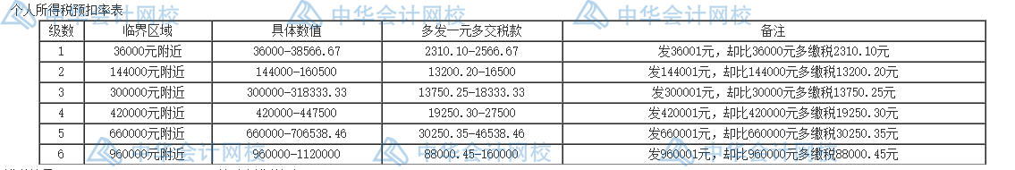 個(gè)人所得稅的五個(gè)籌劃方法，碼住學(xué)習(xí)