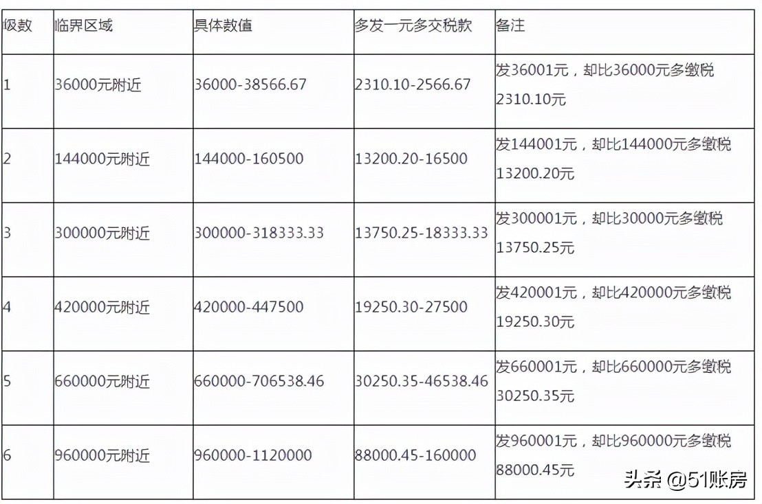 2022年，這6種個(gè)稅籌劃方法大膽用，合理合法