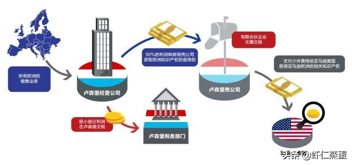 2022年企業(yè)如何成功稅務(wù)籌劃？全球知名企業(yè)稅籌案例分享