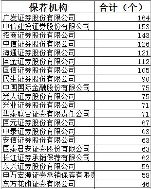 另一方面，在2018 年 A 股上市券商 IPO 過會(huì)率上，中信建投和中金公司也名列前十。