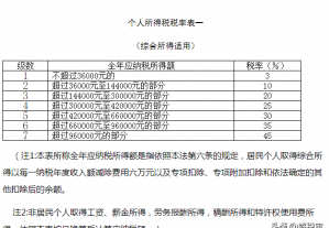 5000以上扣稅標(biāo)準(zhǔn)稅率表(深圳5000工資扣多少稅)(圖1)