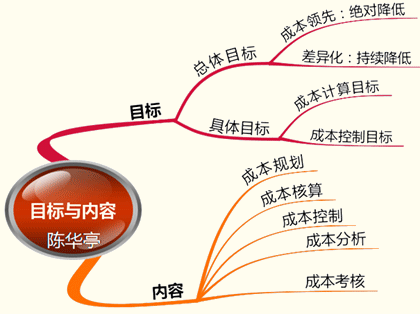 成本管理理論(影響滬深300股指期貨持有成本理論價格的是)