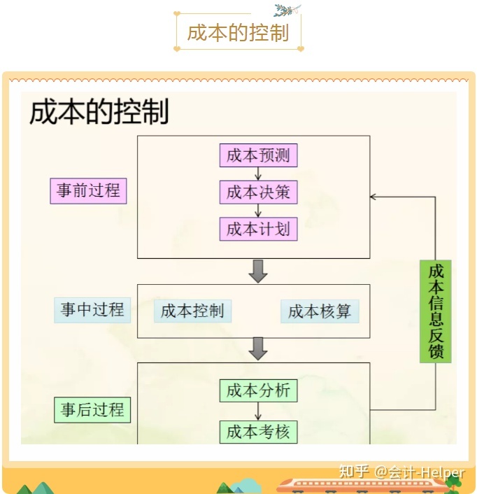 成本管理理論(影響滬深300股指期貨持有成本理論價格的是)