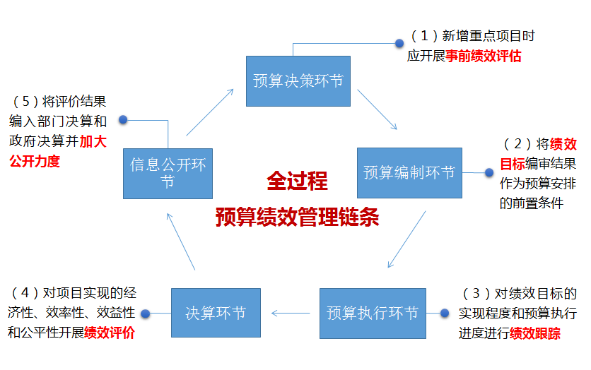 預(yù)算管理措施及成效(精準扶貧措施及成效)