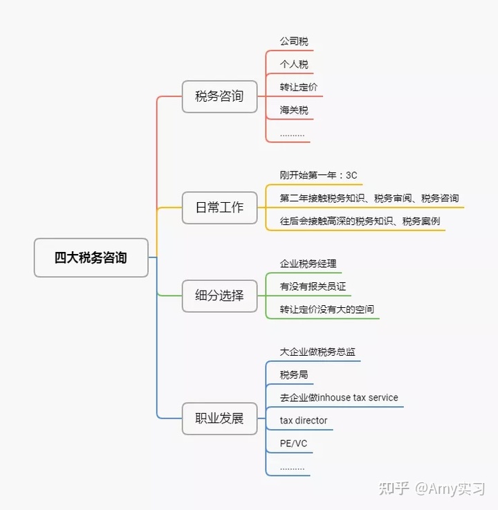 稅務咨詢(非稅務經(jīng)理的稅務課程)(圖1)