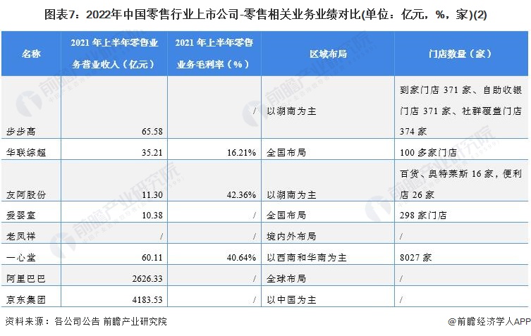 圖表7：2022年中國(guó)零售行業(yè)上市公司-零售相關(guān)業(yè)務(wù)業(yè)績(jī)對(duì)比(單位：億元，%，家)(2)