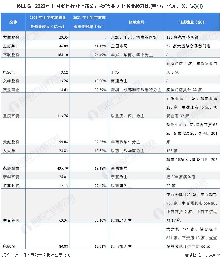 圖表6：2022年中國(guó)零售行業(yè)上市公司-零售相關(guān)業(yè)務(wù)業(yè)績(jī)對(duì)比(單位：億元，%，家)(1)