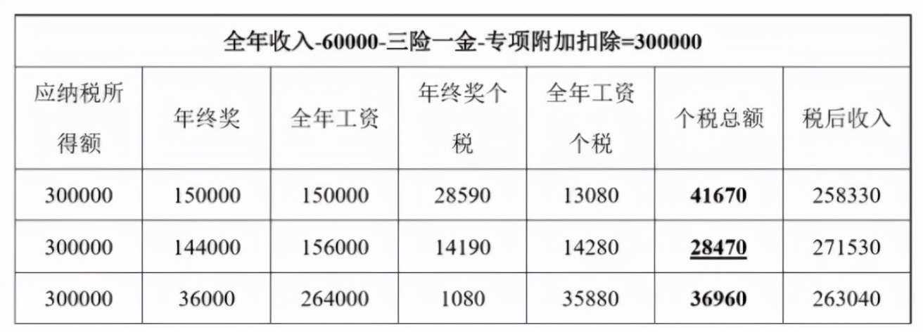 這樣“避稅”不會(huì)坐牢！2021個(gè)稅合理稅籌的2個(gè)方法，太有用了