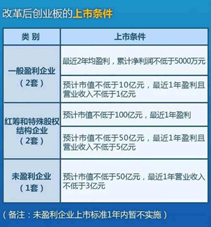 創(chuàng)業(yè)板上市條件五條標準(科創(chuàng)板上市條件流程)