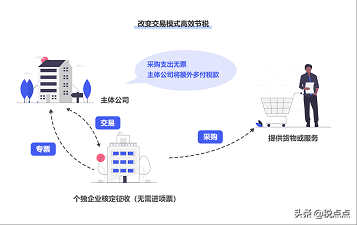 適合中小企業(yè)的稅務(wù)籌劃方案，頗為實用