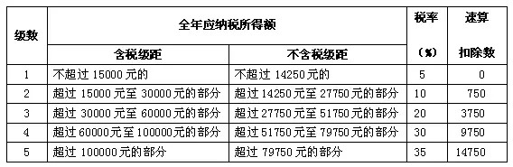 稅收籌劃的方法(稅率籌劃的一般方法有)