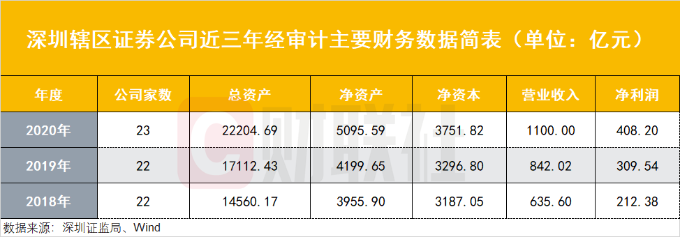 深圳資本市場(chǎng)亮成績(jī)單：轄區(qū)上市公司總市值9萬(wàn)億全國(guó)第二，23家券商凈賺408億，公募規(guī)模5.2萬(wàn)億